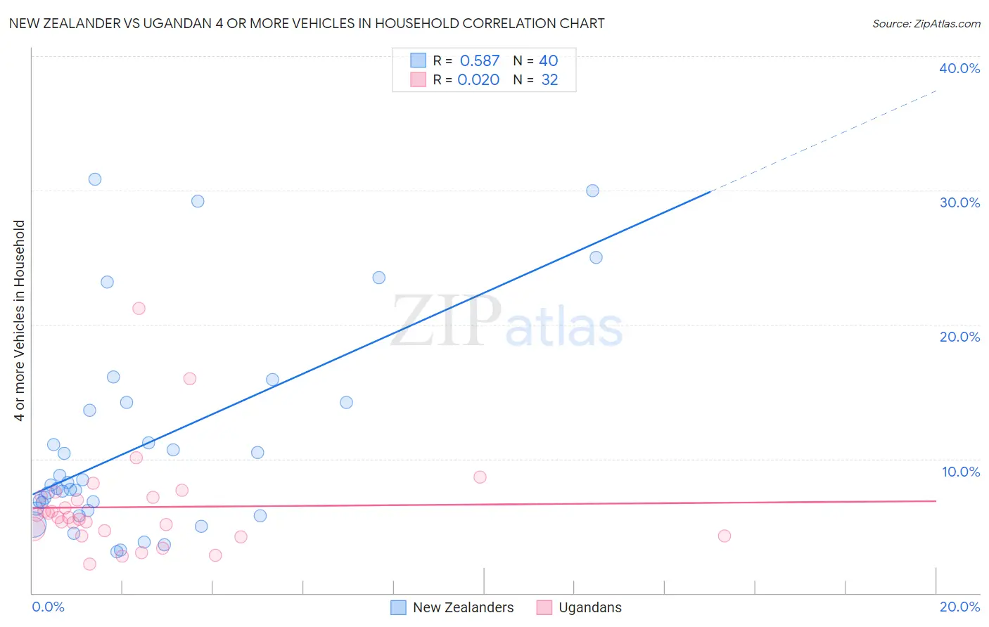 New Zealander vs Ugandan 4 or more Vehicles in Household