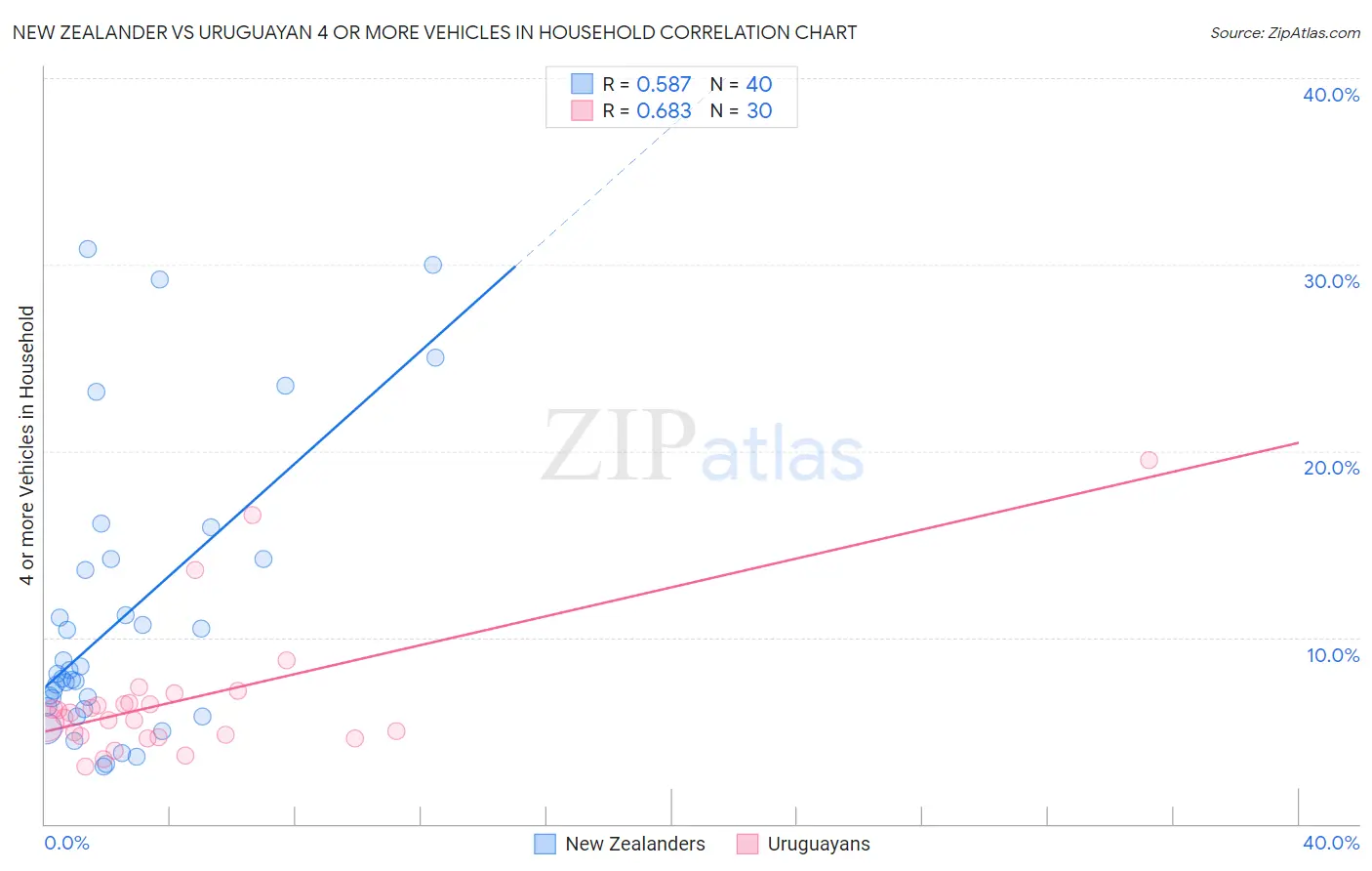New Zealander vs Uruguayan 4 or more Vehicles in Household