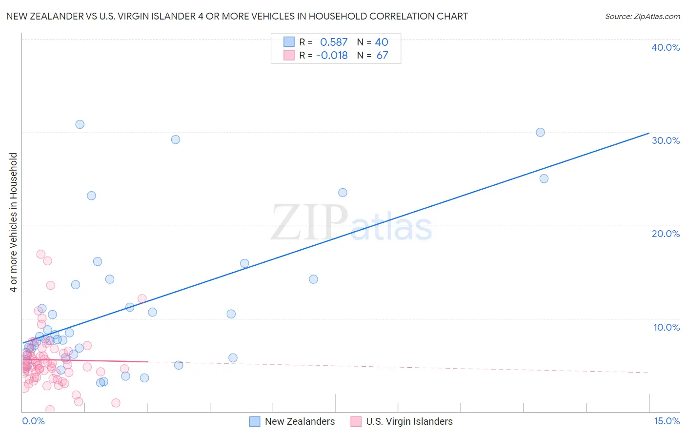 New Zealander vs U.S. Virgin Islander 4 or more Vehicles in Household