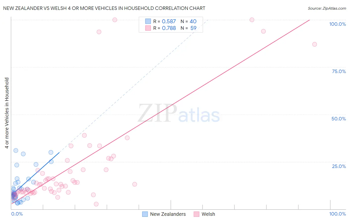 New Zealander vs Welsh 4 or more Vehicles in Household