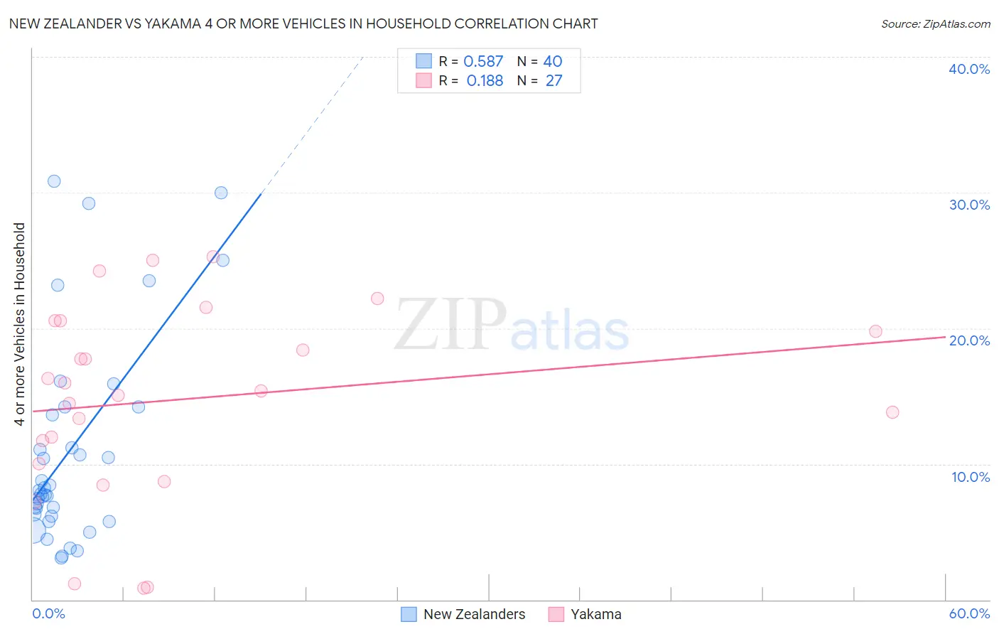 New Zealander vs Yakama 4 or more Vehicles in Household