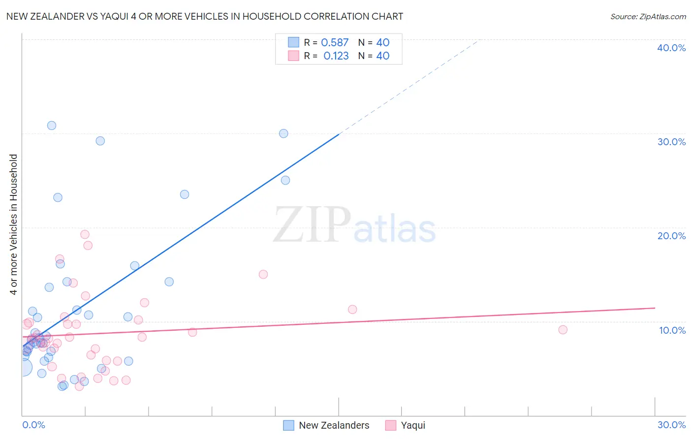 New Zealander vs Yaqui 4 or more Vehicles in Household