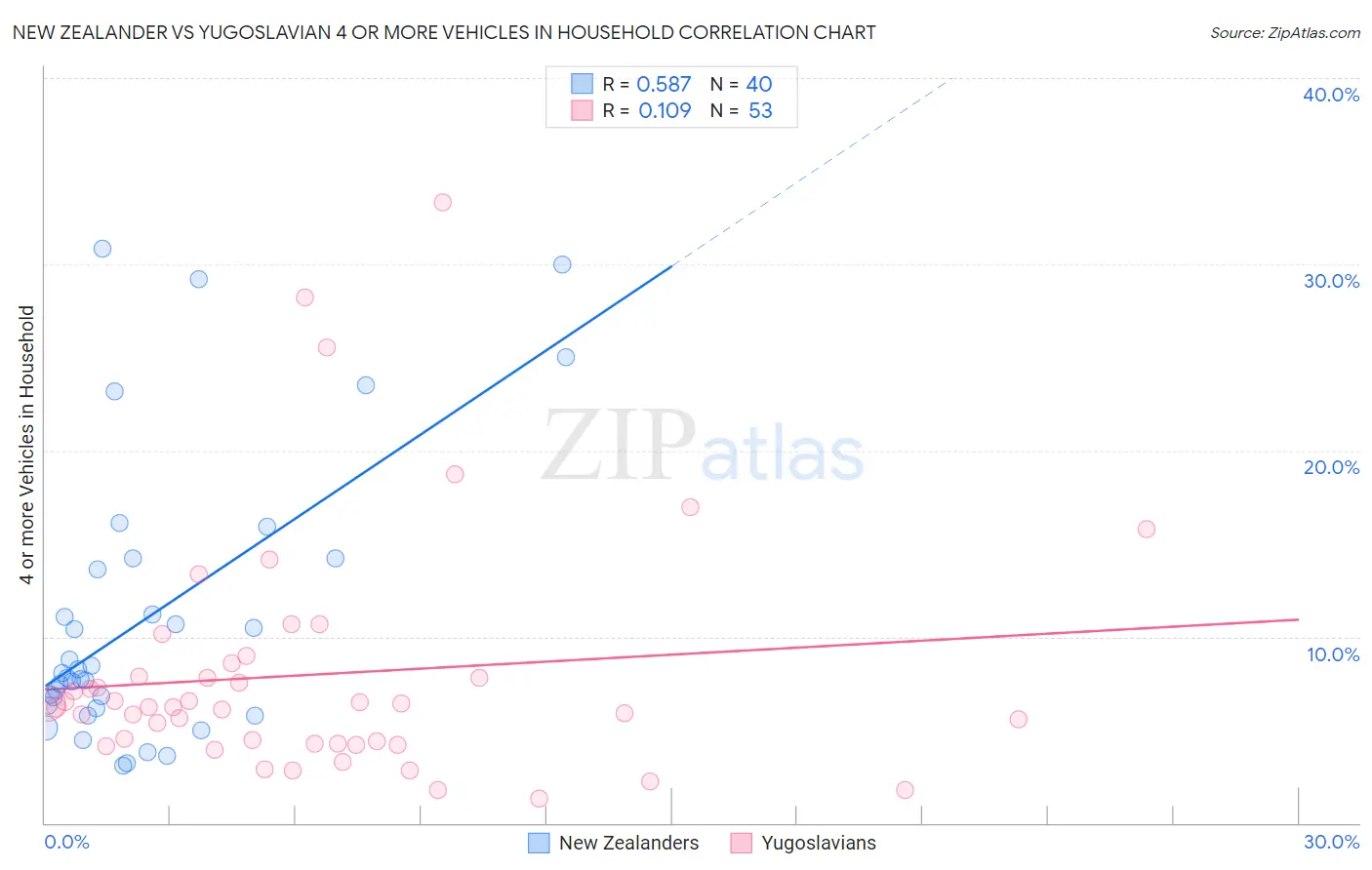 New Zealander vs Yugoslavian 4 or more Vehicles in Household