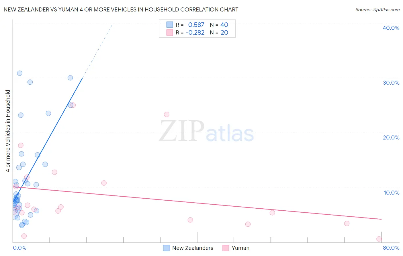 New Zealander vs Yuman 4 or more Vehicles in Household