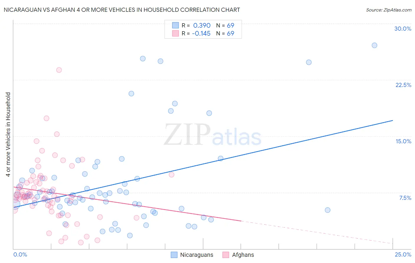 Nicaraguan vs Afghan 4 or more Vehicles in Household