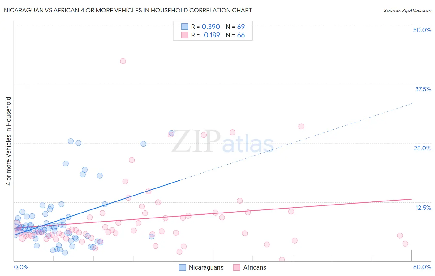 Nicaraguan vs African 4 or more Vehicles in Household