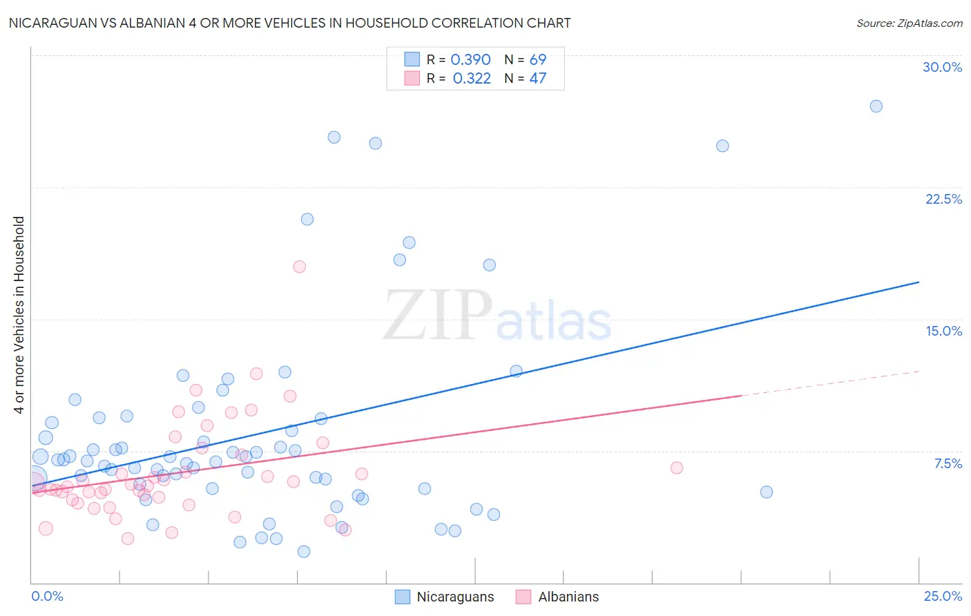 Nicaraguan vs Albanian 4 or more Vehicles in Household