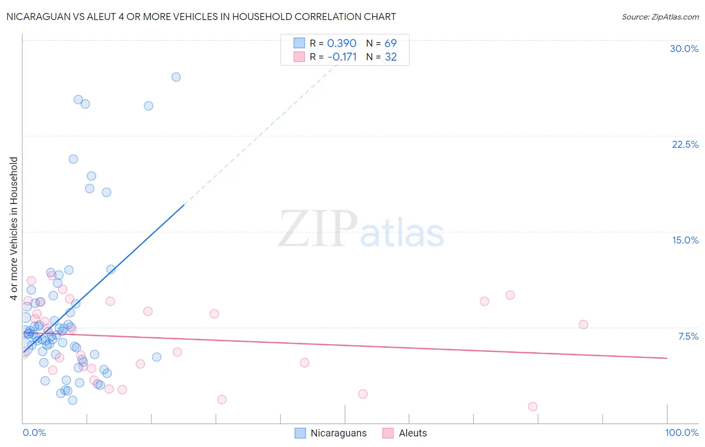 Nicaraguan vs Aleut 4 or more Vehicles in Household