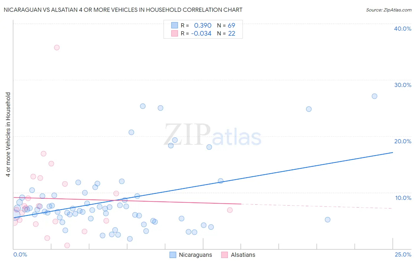 Nicaraguan vs Alsatian 4 or more Vehicles in Household