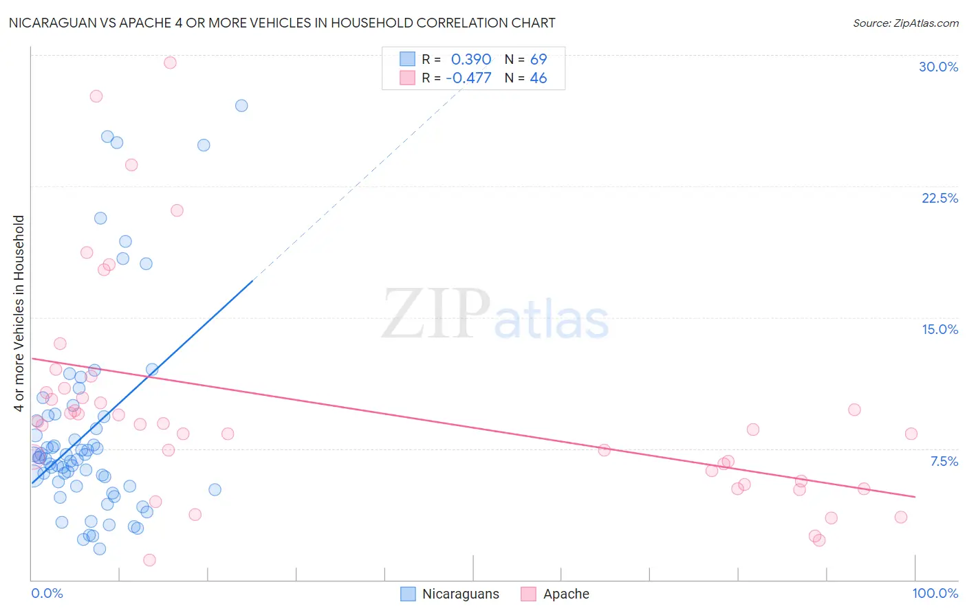 Nicaraguan vs Apache 4 or more Vehicles in Household