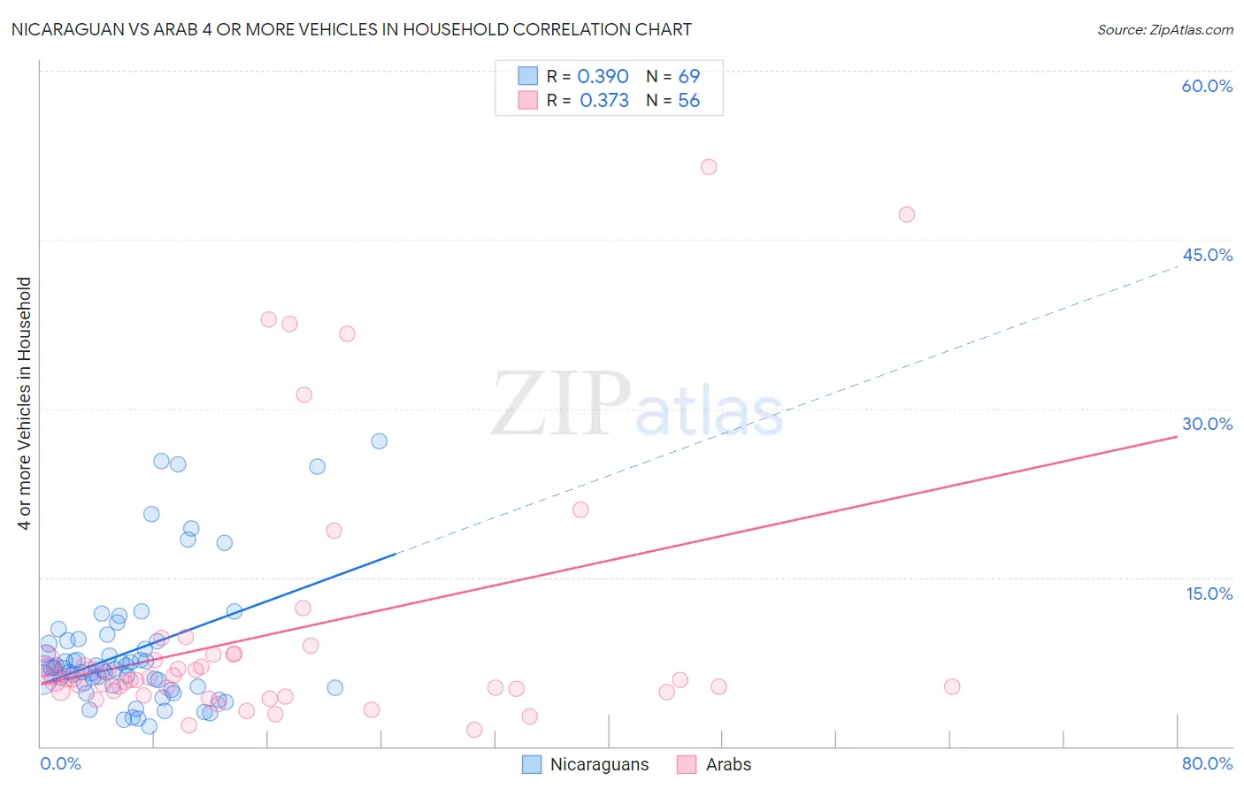 Nicaraguan vs Arab 4 or more Vehicles in Household