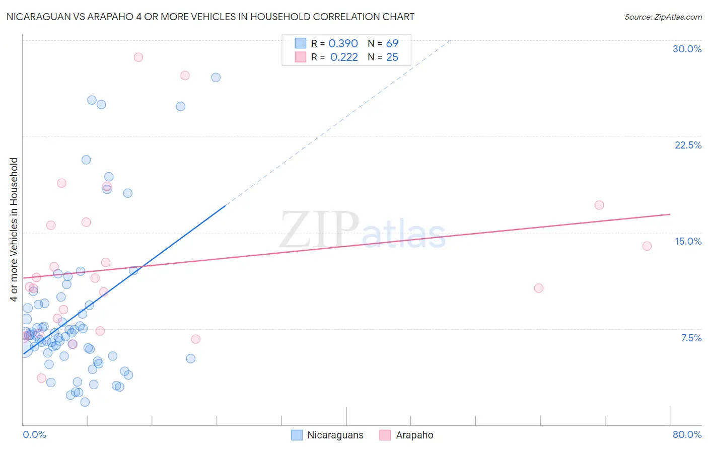 Nicaraguan vs Arapaho 4 or more Vehicles in Household