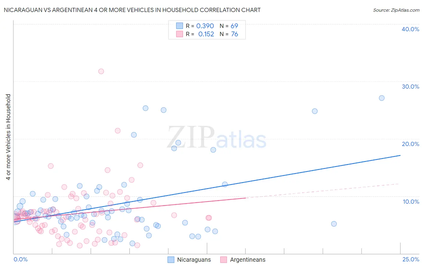 Nicaraguan vs Argentinean 4 or more Vehicles in Household