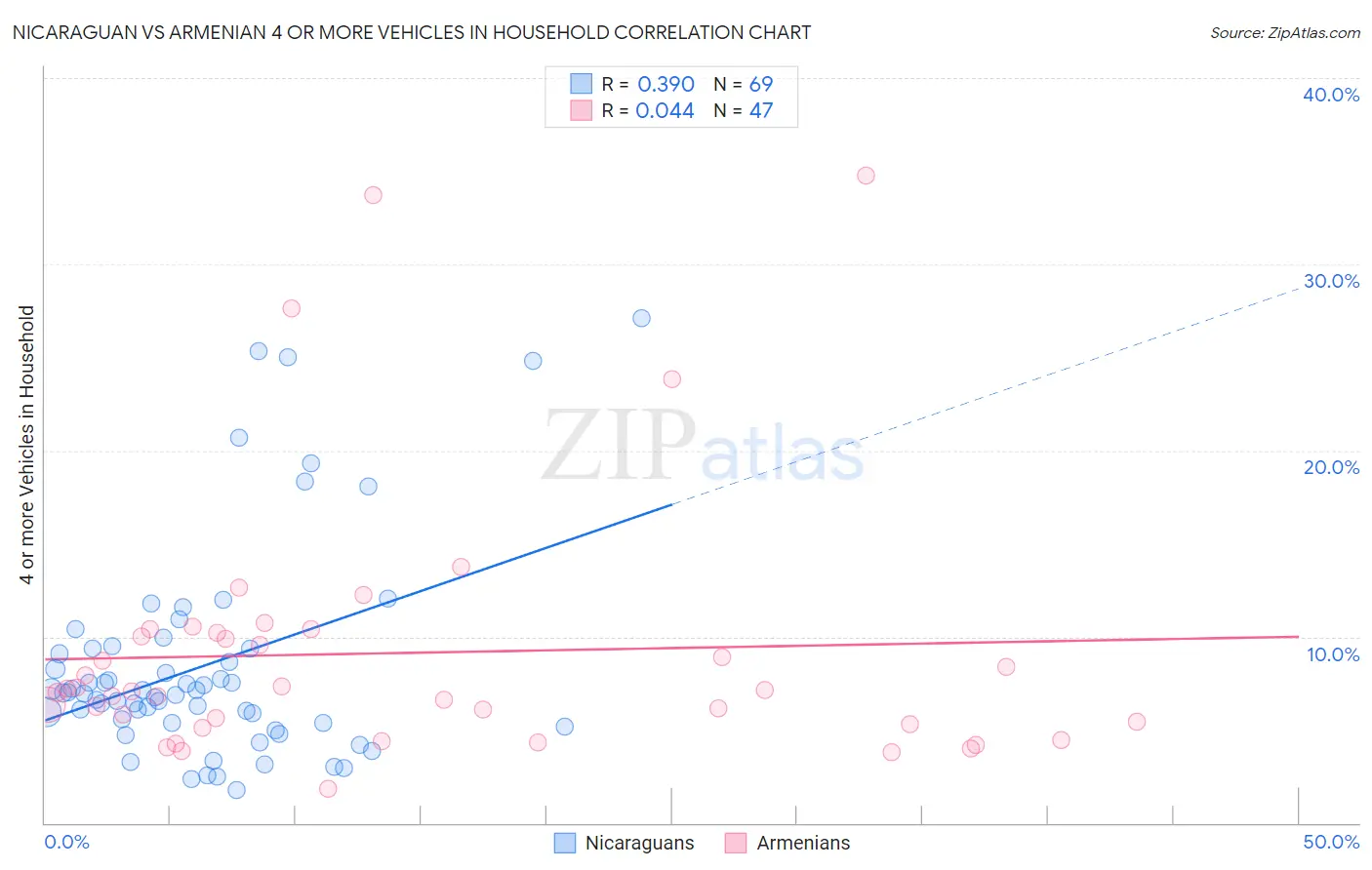 Nicaraguan vs Armenian 4 or more Vehicles in Household