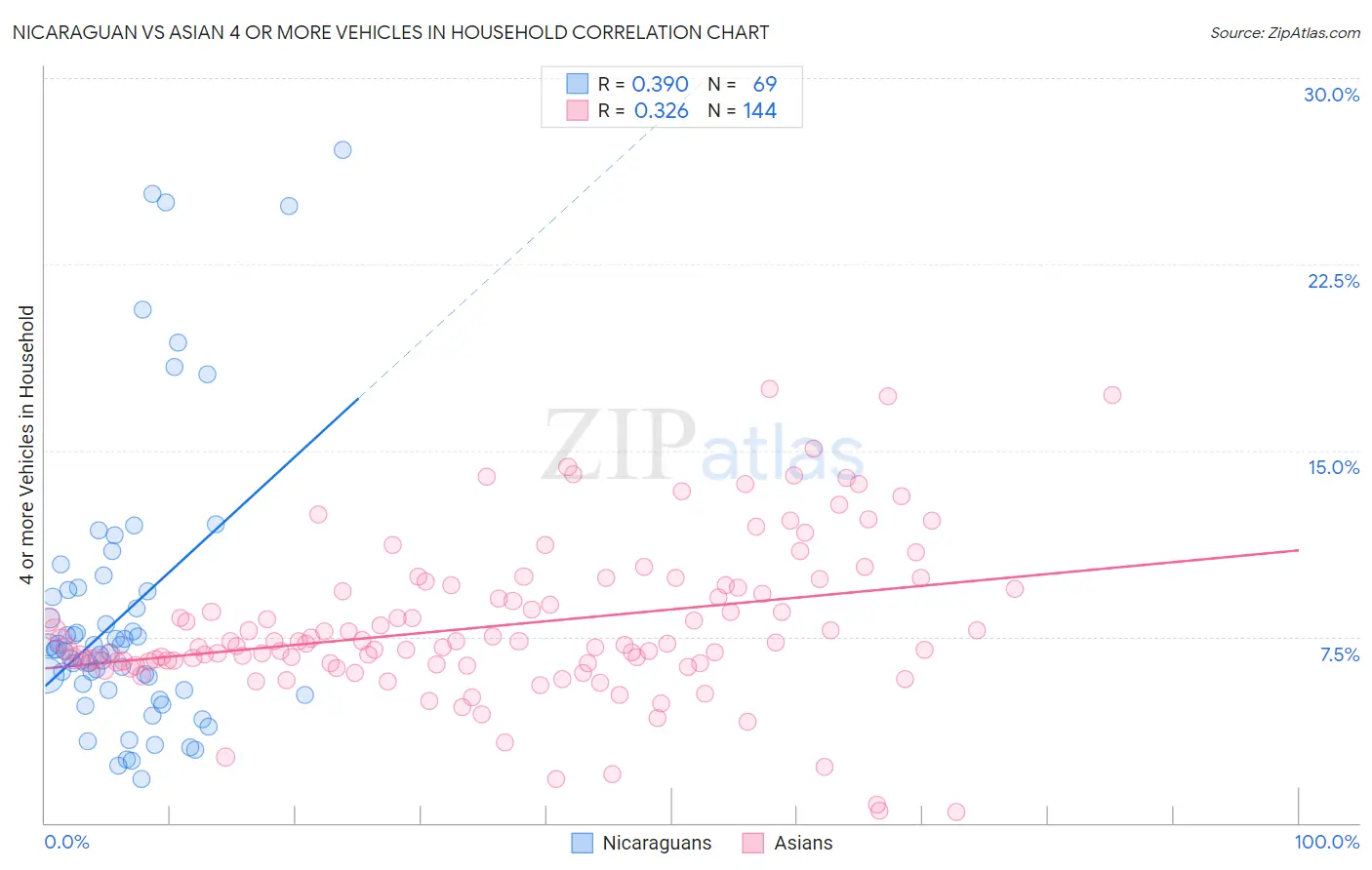 Nicaraguan vs Asian 4 or more Vehicles in Household