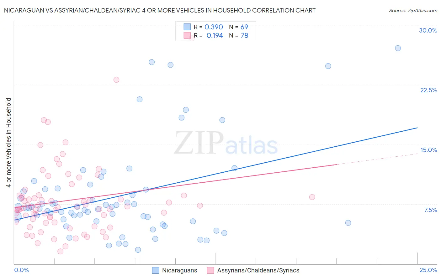 Nicaraguan vs Assyrian/Chaldean/Syriac 4 or more Vehicles in Household