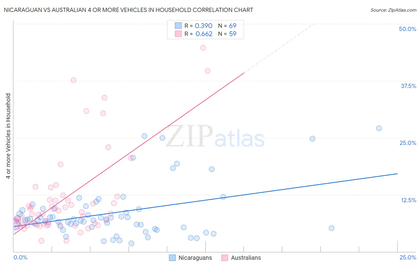 Nicaraguan vs Australian 4 or more Vehicles in Household
