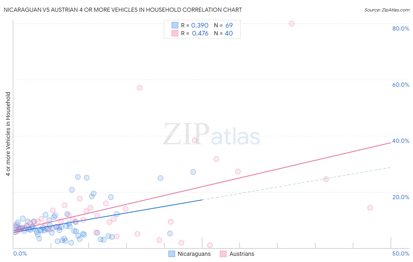 Nicaraguan vs Austrian 4 or more Vehicles in Household