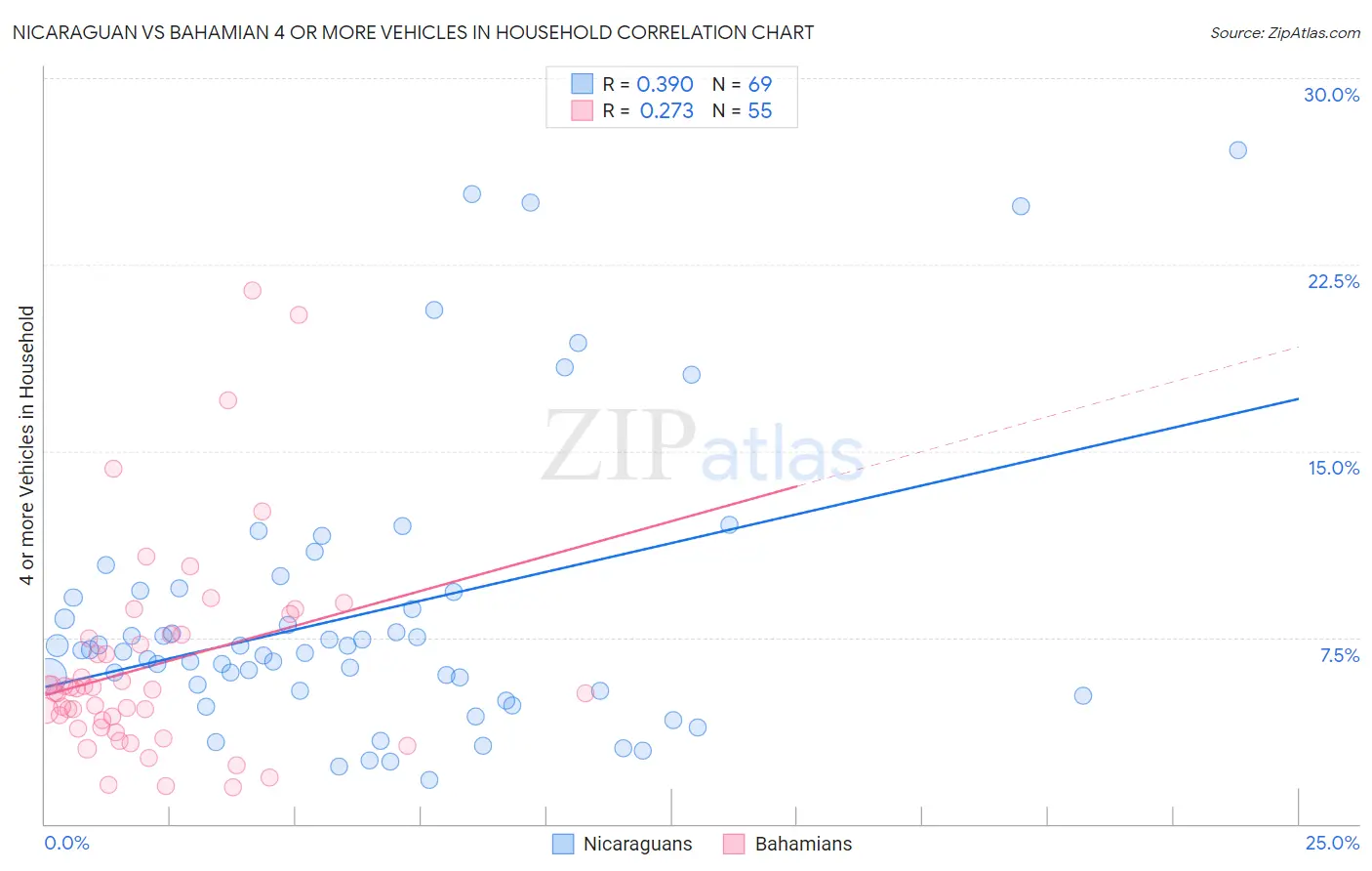 Nicaraguan vs Bahamian 4 or more Vehicles in Household