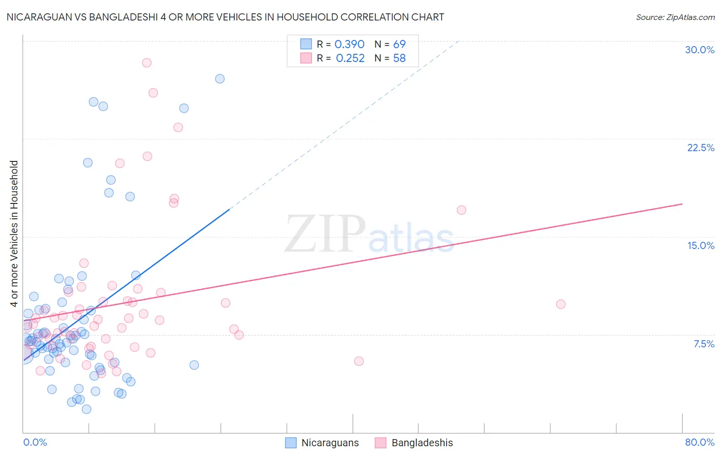 Nicaraguan vs Bangladeshi 4 or more Vehicles in Household
