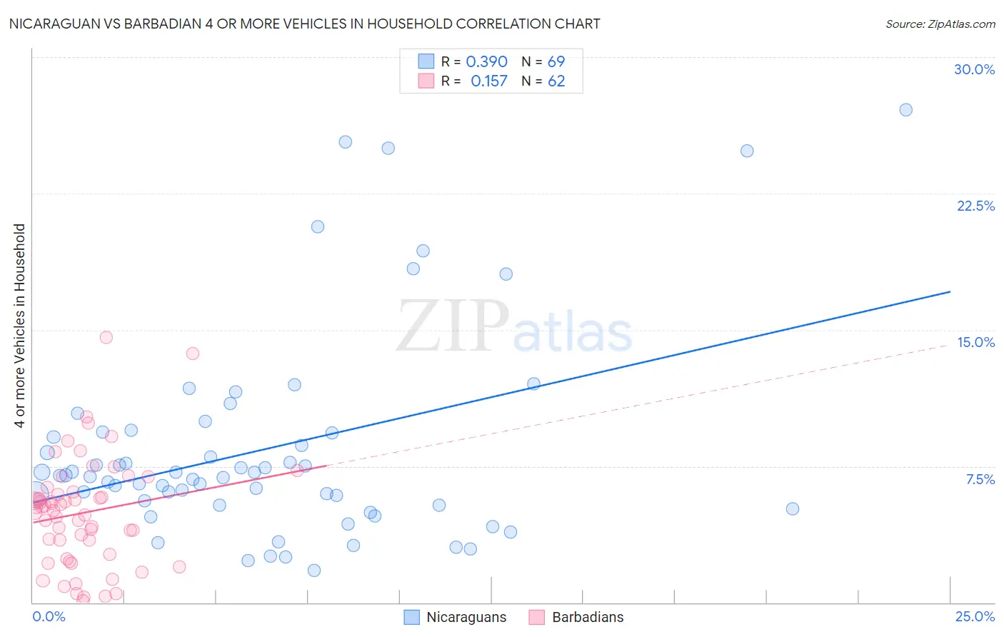 Nicaraguan vs Barbadian 4 or more Vehicles in Household