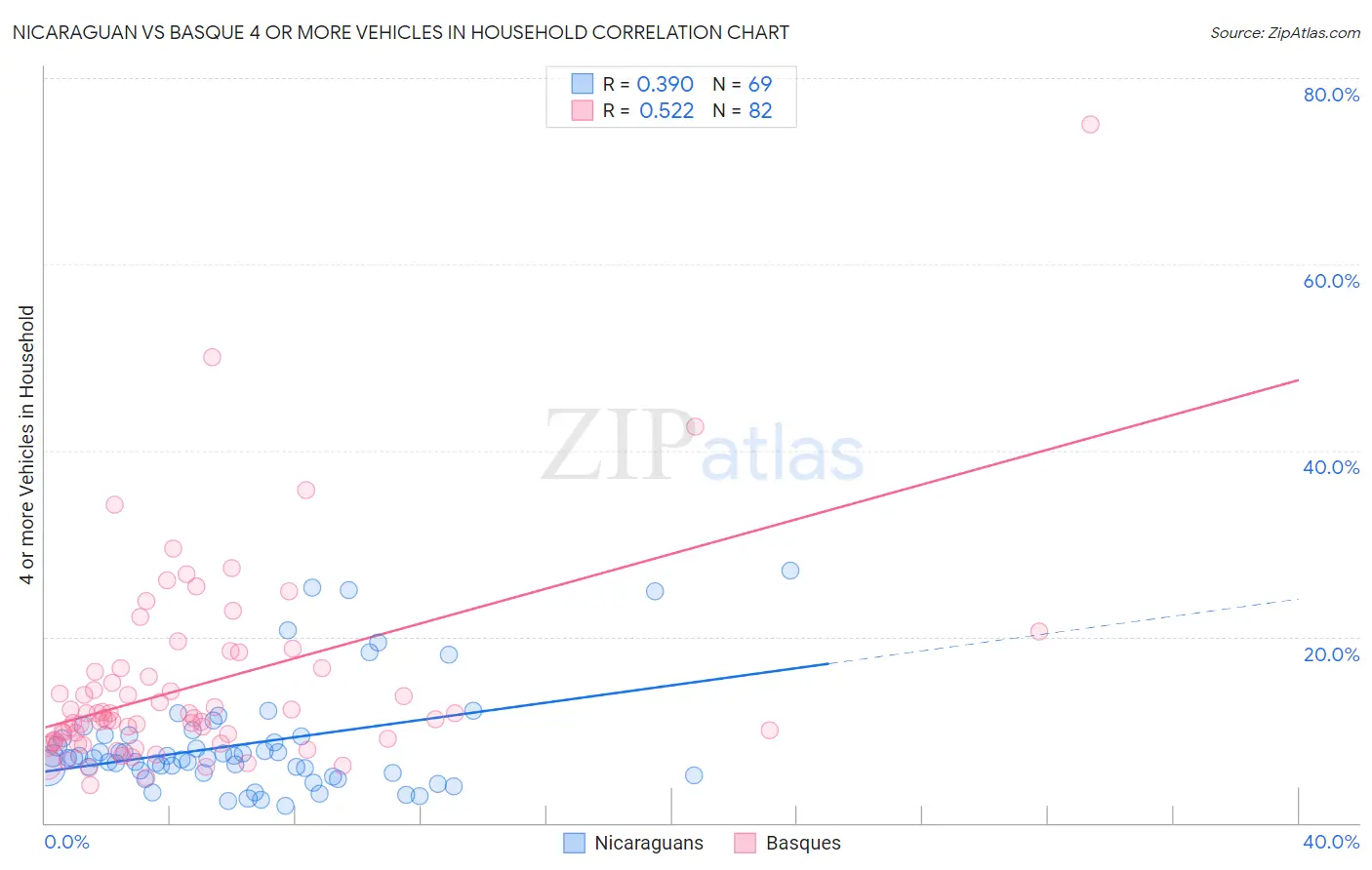 Nicaraguan vs Basque 4 or more Vehicles in Household