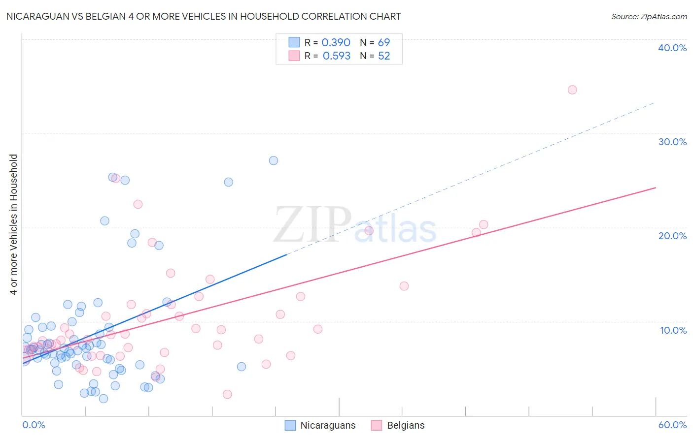 Nicaraguan vs Belgian 4 or more Vehicles in Household