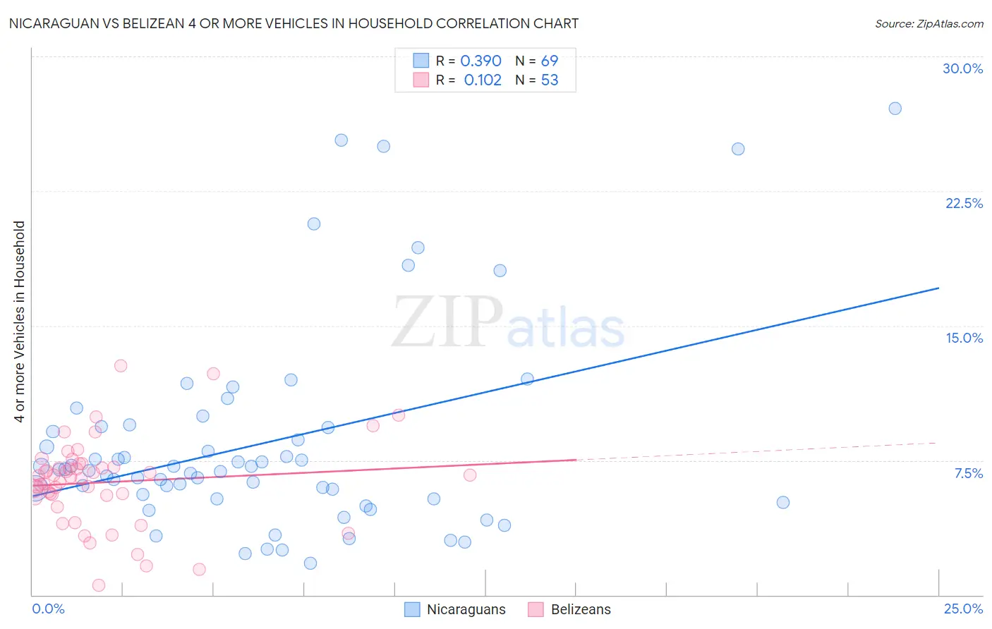 Nicaraguan vs Belizean 4 or more Vehicles in Household