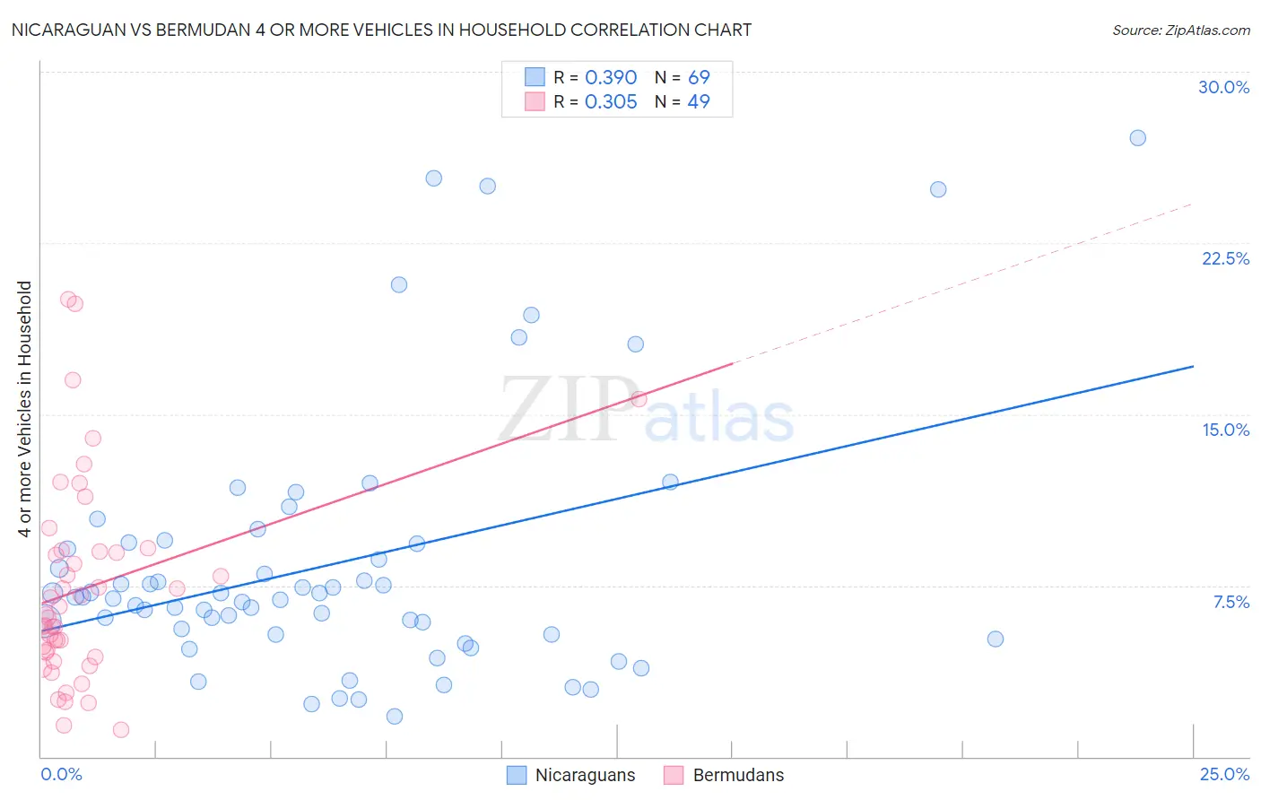 Nicaraguan vs Bermudan 4 or more Vehicles in Household