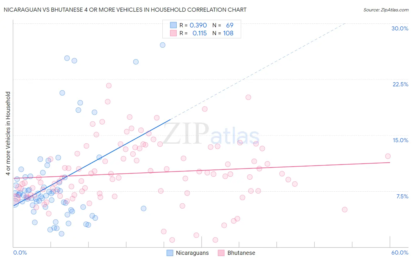 Nicaraguan vs Bhutanese 4 or more Vehicles in Household