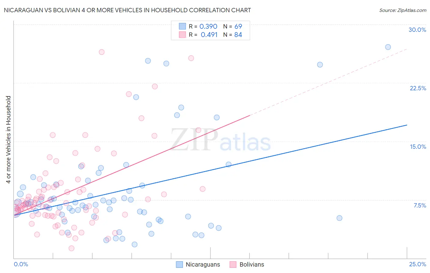 Nicaraguan vs Bolivian 4 or more Vehicles in Household