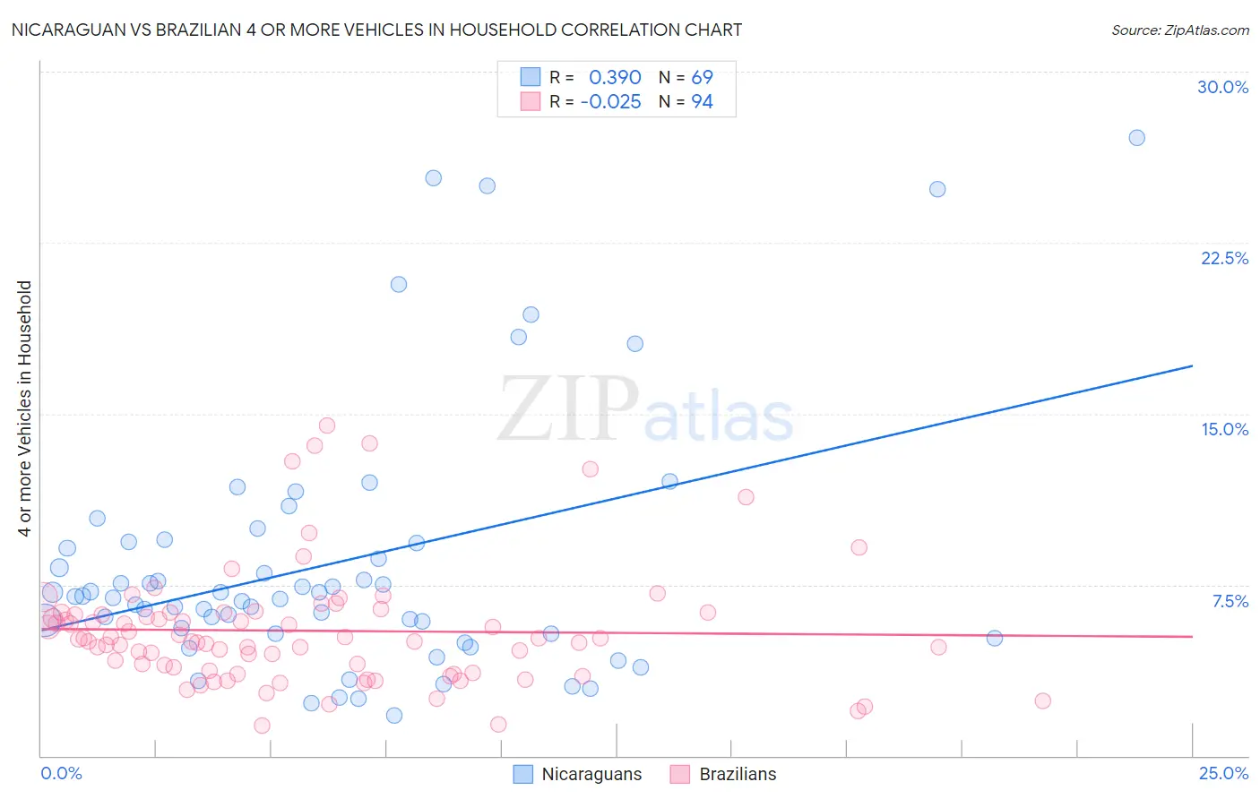 Nicaraguan vs Brazilian 4 or more Vehicles in Household