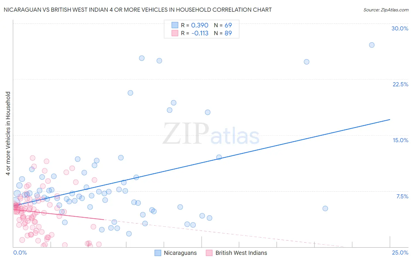Nicaraguan vs British West Indian 4 or more Vehicles in Household