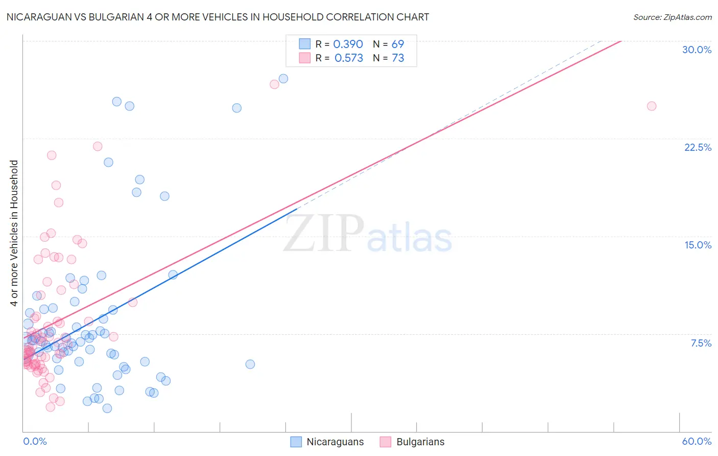 Nicaraguan vs Bulgarian 4 or more Vehicles in Household