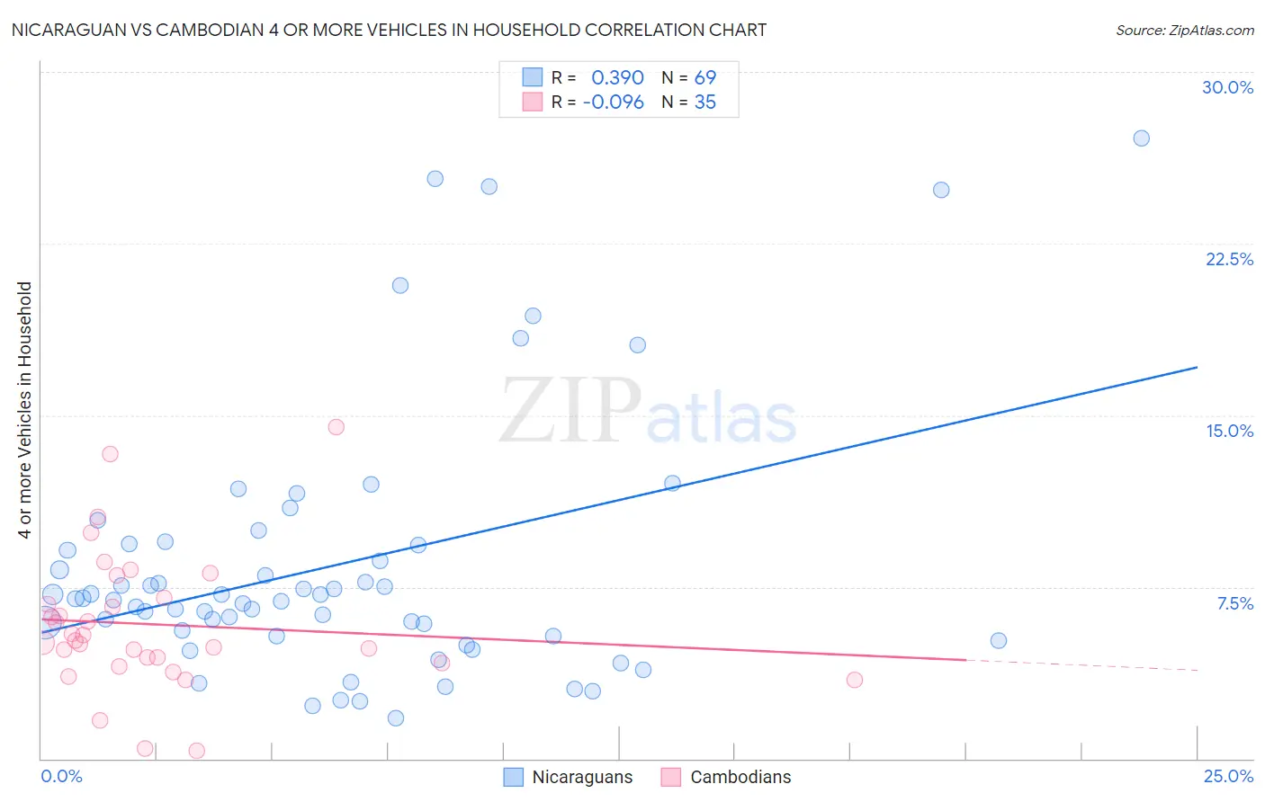 Nicaraguan vs Cambodian 4 or more Vehicles in Household