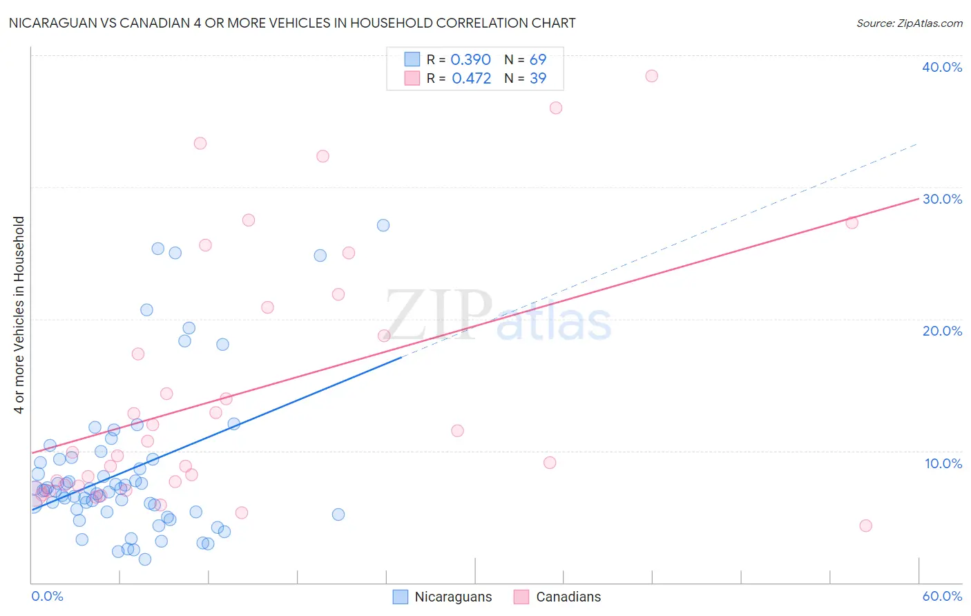 Nicaraguan vs Canadian 4 or more Vehicles in Household