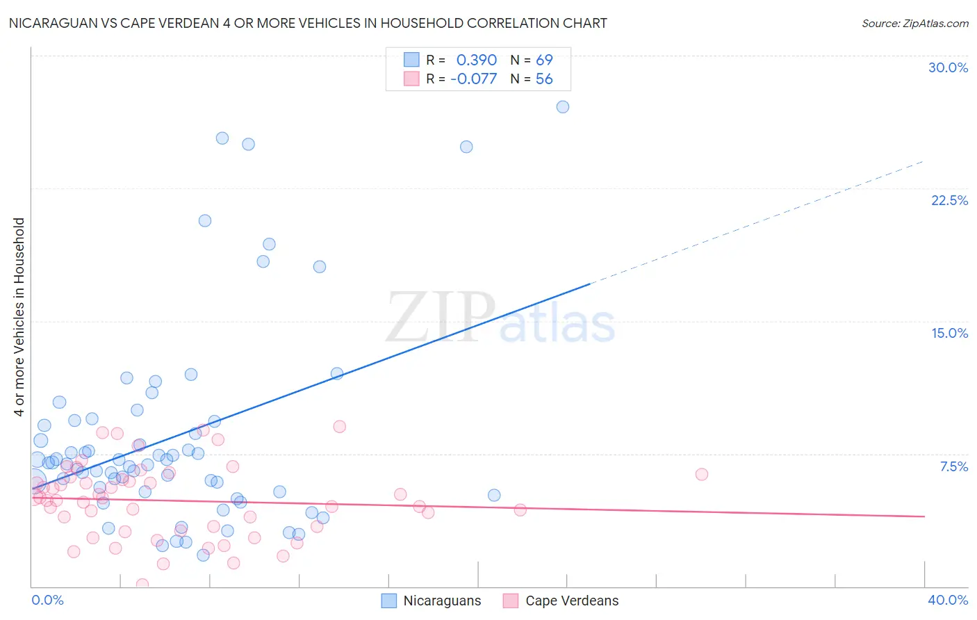 Nicaraguan vs Cape Verdean 4 or more Vehicles in Household