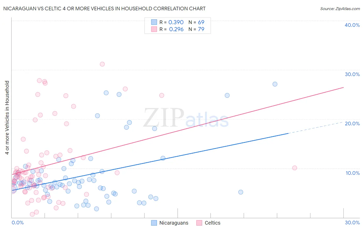 Nicaraguan vs Celtic 4 or more Vehicles in Household