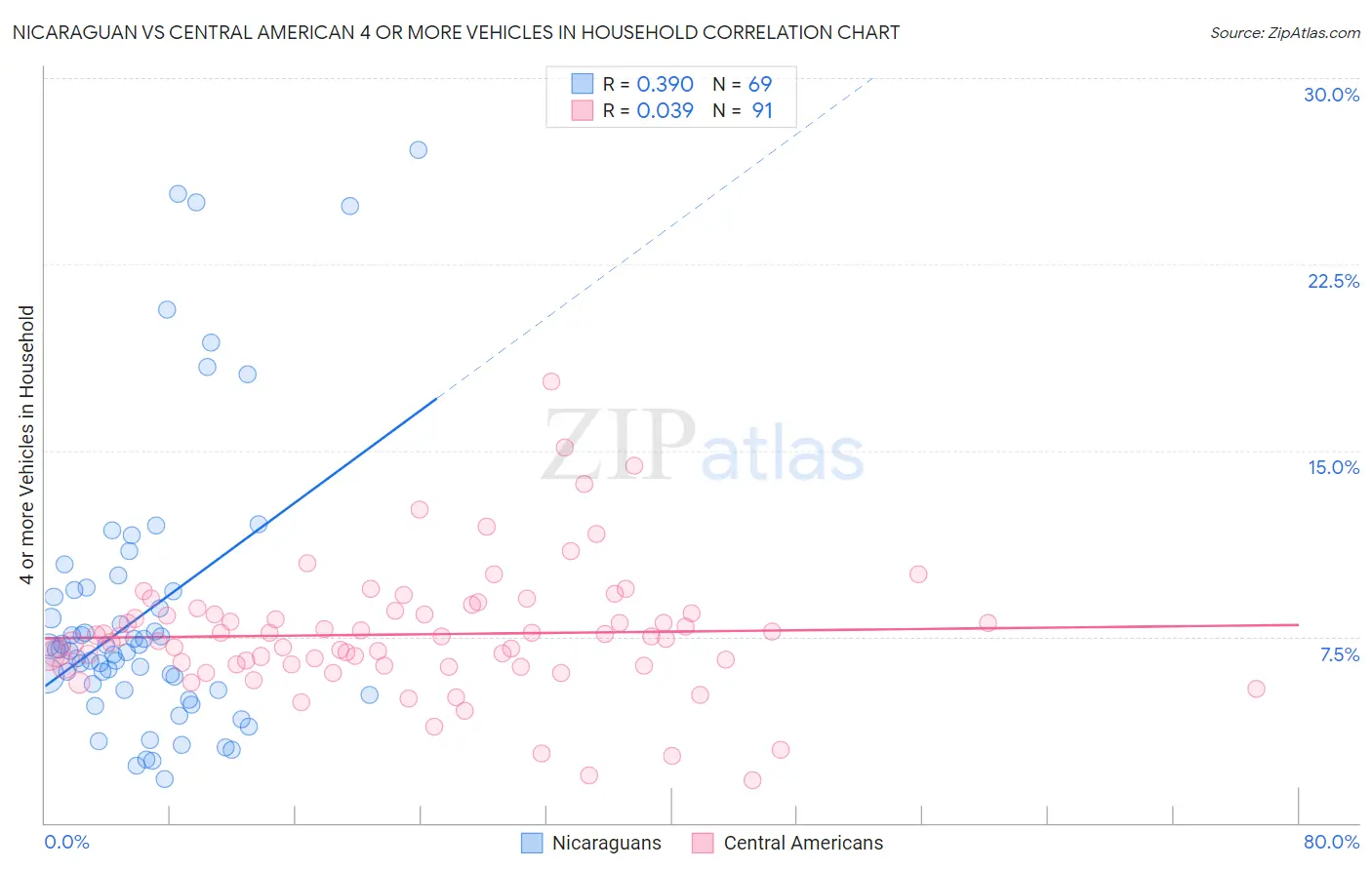 Nicaraguan vs Central American 4 or more Vehicles in Household