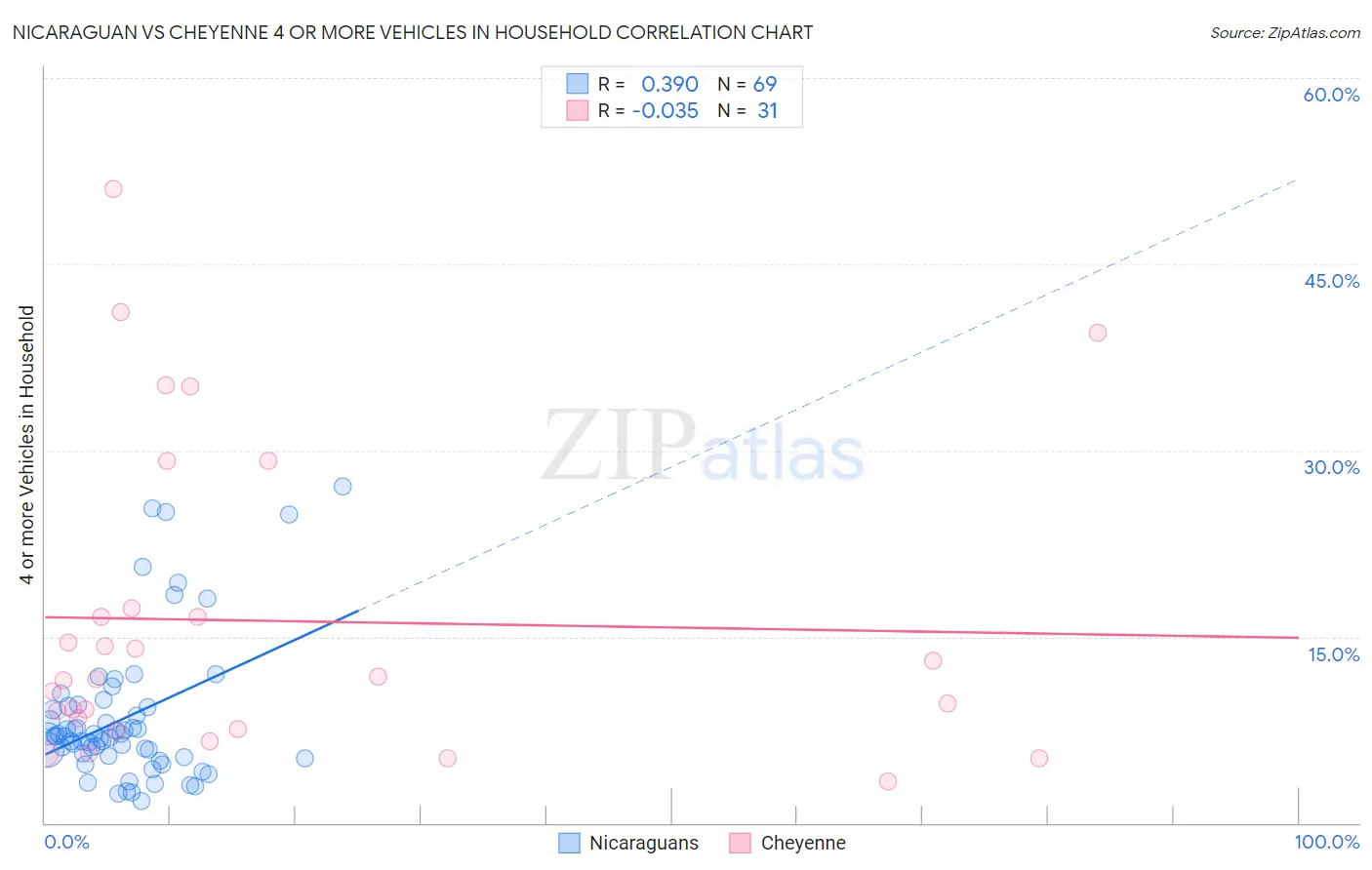 Nicaraguan vs Cheyenne 4 or more Vehicles in Household