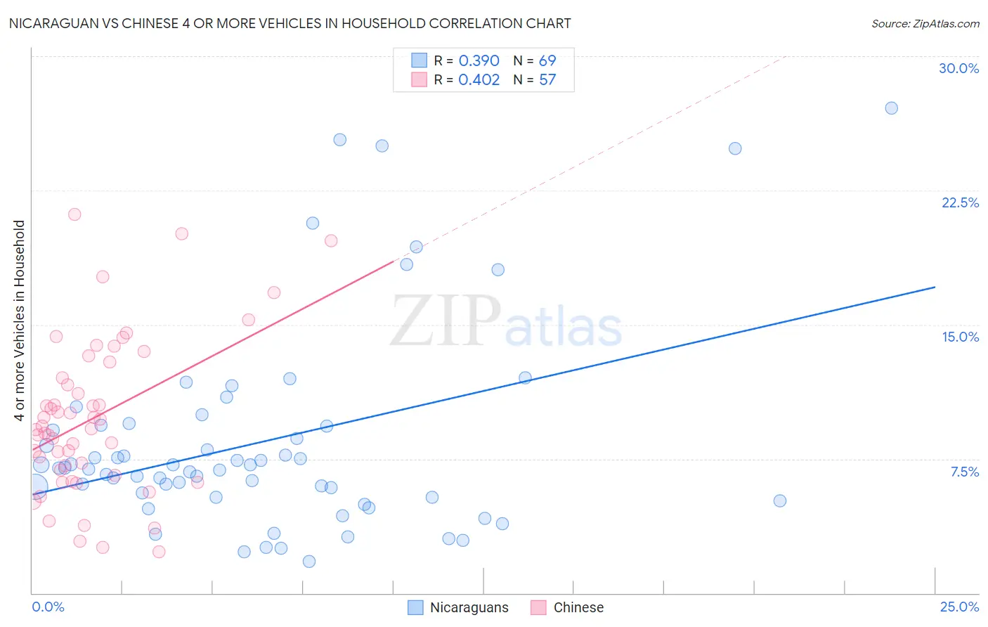 Nicaraguan vs Chinese 4 or more Vehicles in Household