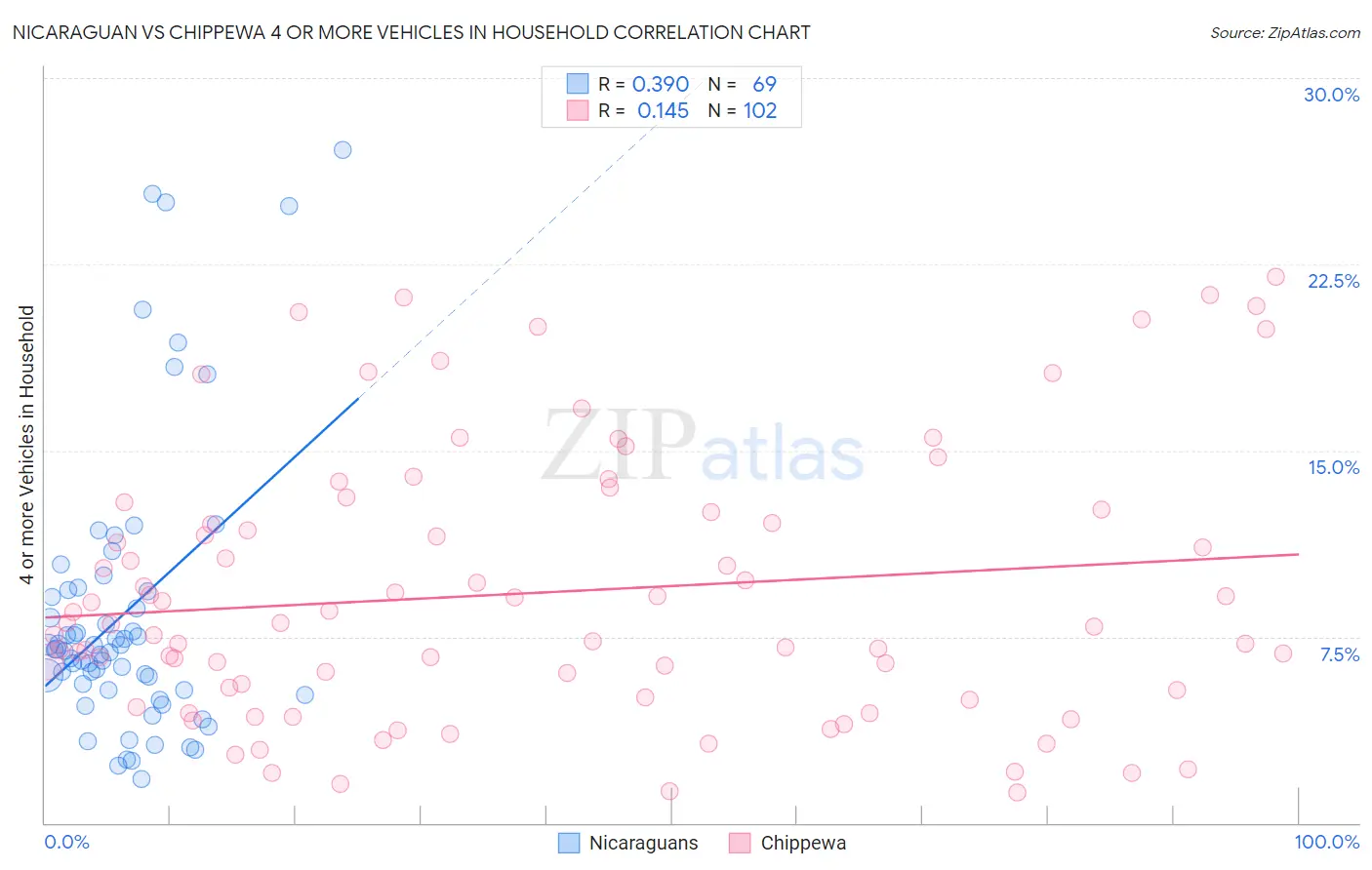 Nicaraguan vs Chippewa 4 or more Vehicles in Household