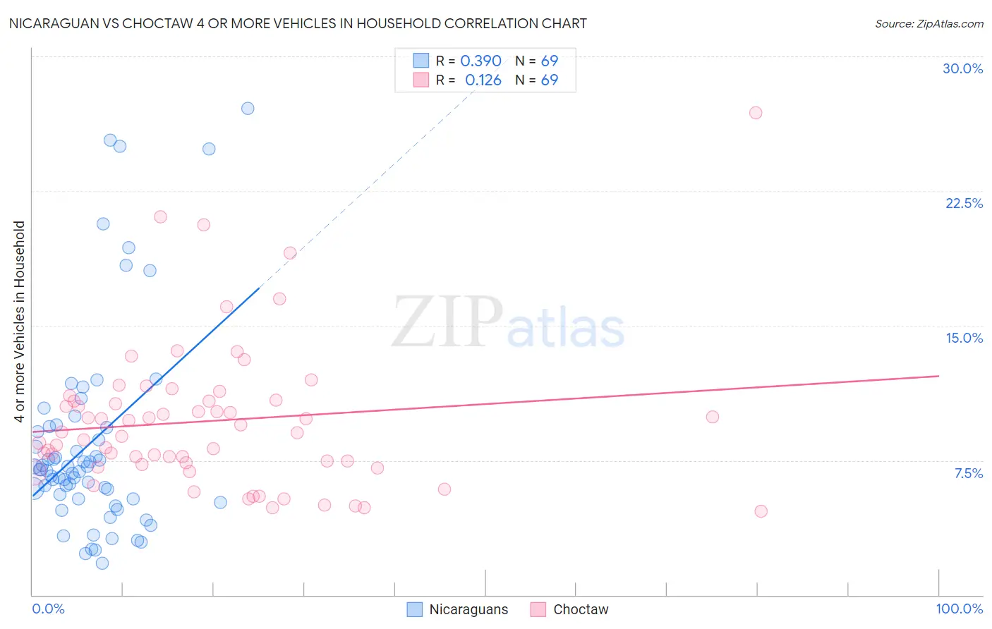 Nicaraguan vs Choctaw 4 or more Vehicles in Household