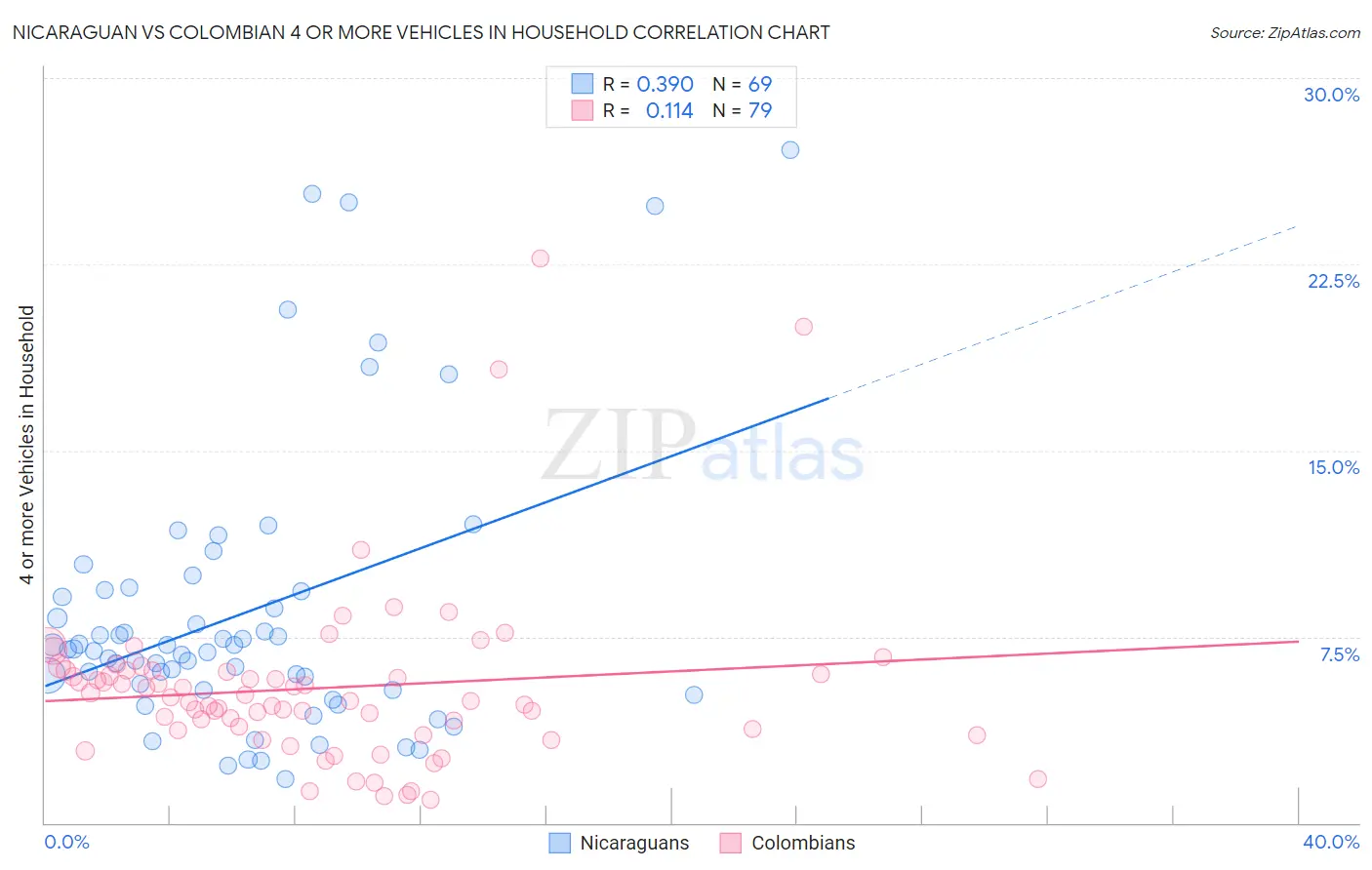 Nicaraguan vs Colombian 4 or more Vehicles in Household