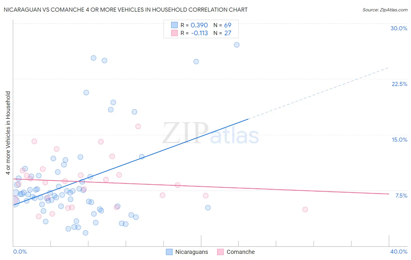 Nicaraguan vs Comanche 4 or more Vehicles in Household