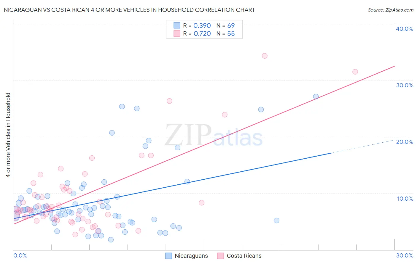 Nicaraguan vs Costa Rican 4 or more Vehicles in Household