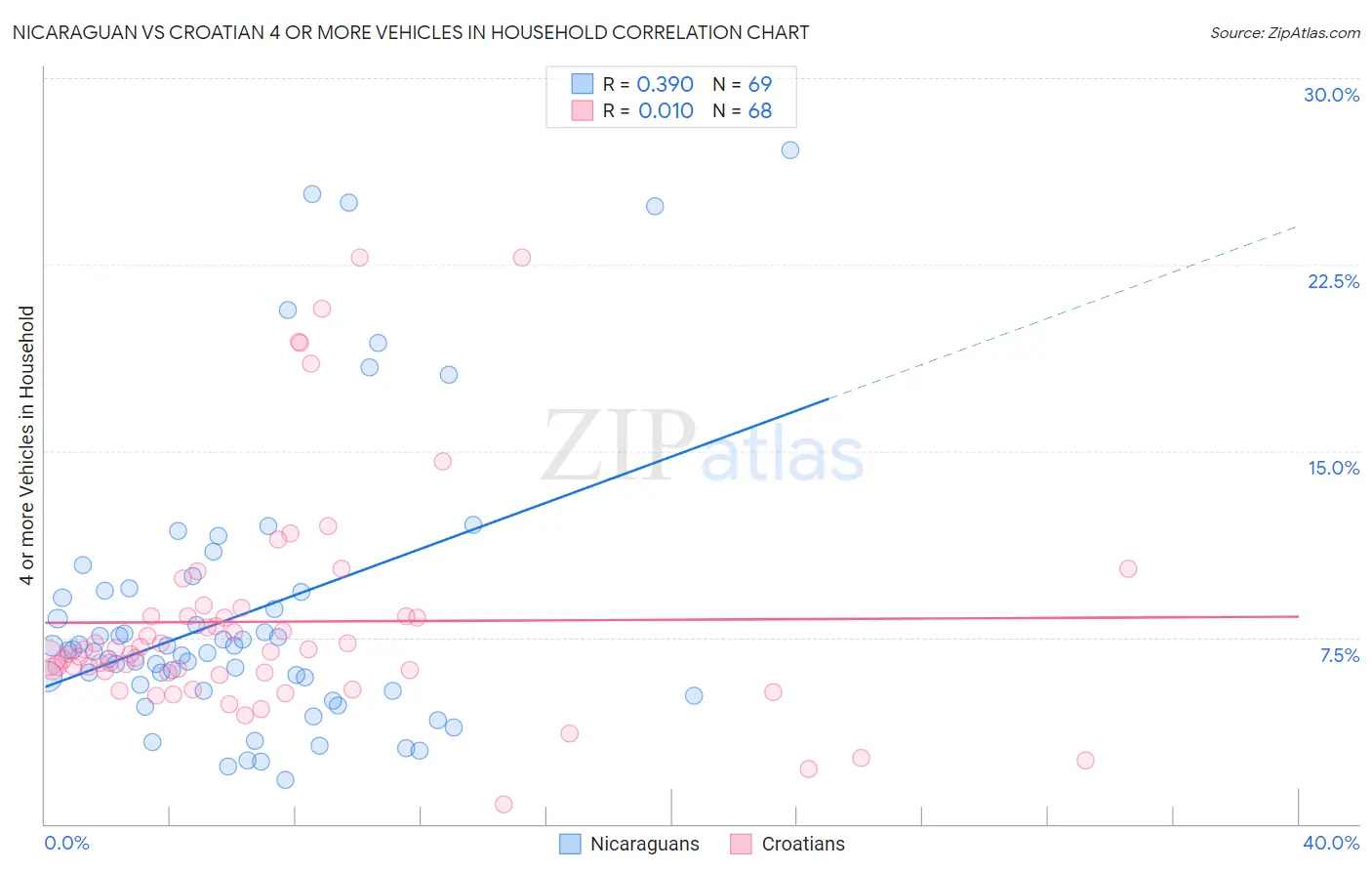 Nicaraguan vs Croatian 4 or more Vehicles in Household