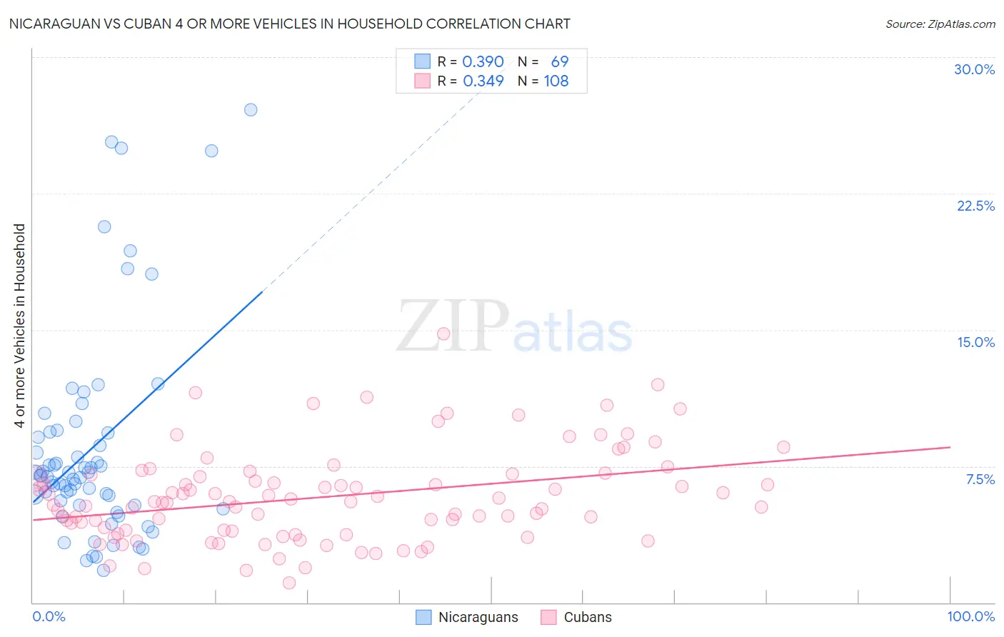 Nicaraguan vs Cuban 4 or more Vehicles in Household