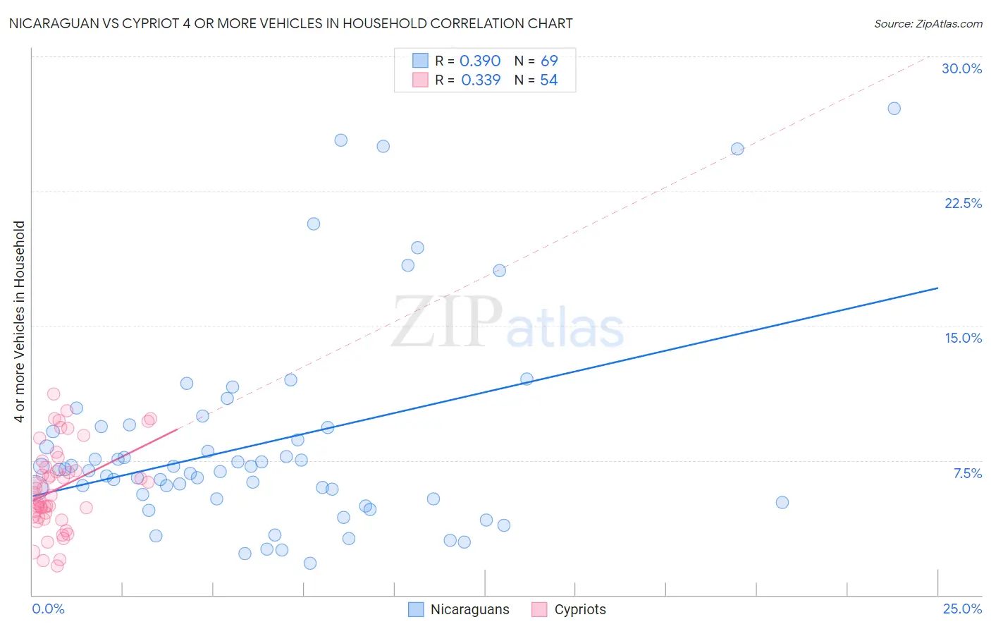 Nicaraguan vs Cypriot 4 or more Vehicles in Household