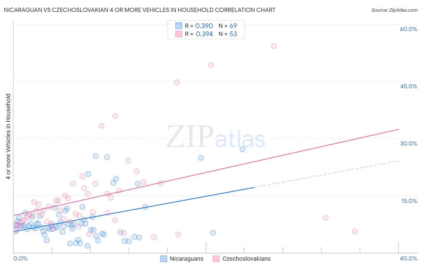 Nicaraguan vs Czechoslovakian 4 or more Vehicles in Household